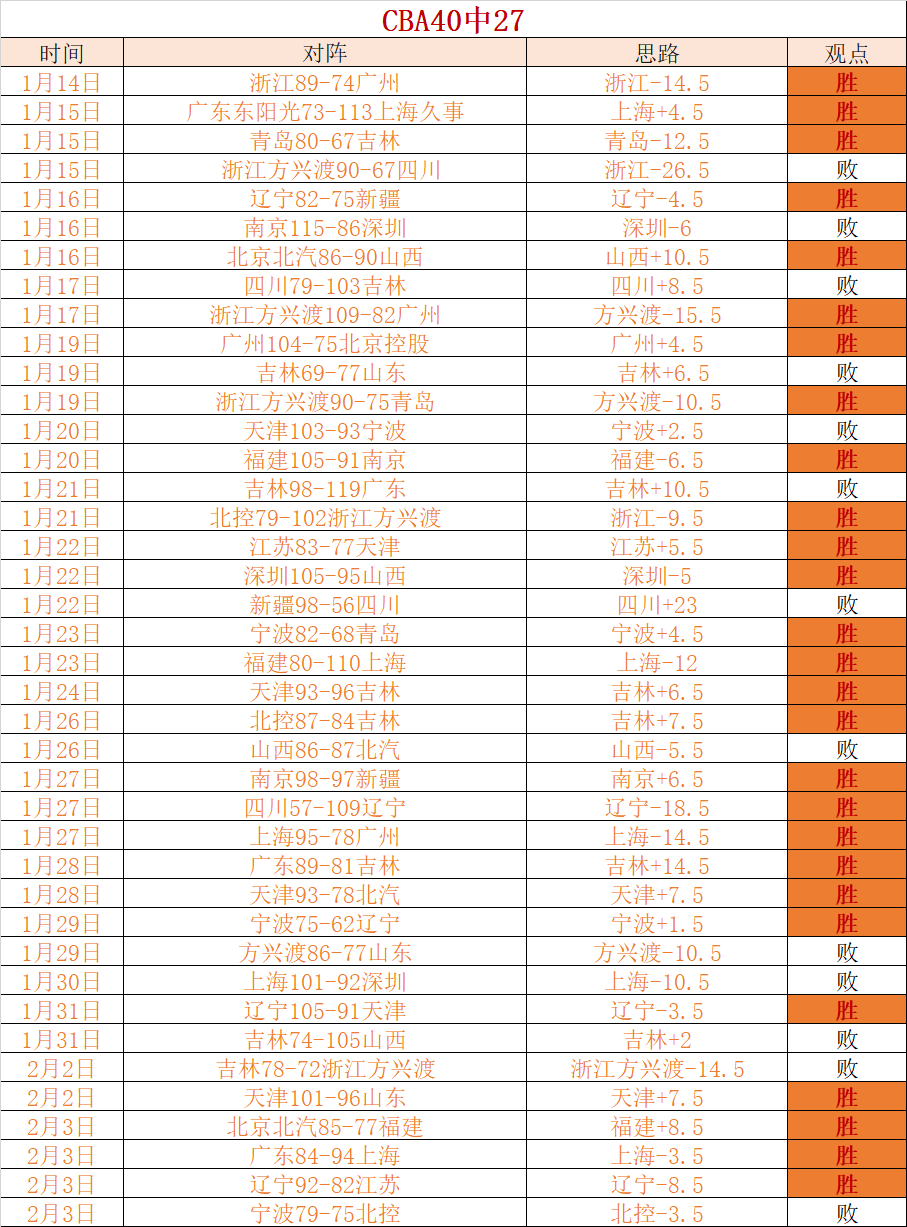 上海男篮十,连胜斩落北,京控股,澳客体育门户,-,全球体育资讯与数据首页